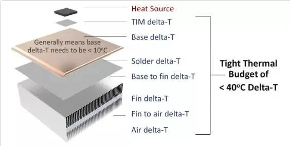 vapor chamber thermal budget