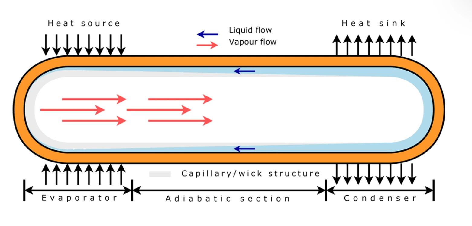 heatpipe cooling principle heatpipe cooling principle